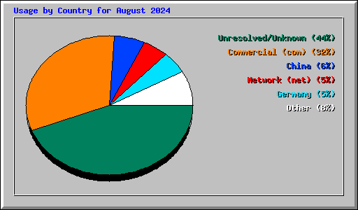 Usage by Country for August 2024