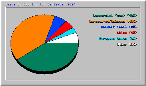 Usage by Country for September 2024