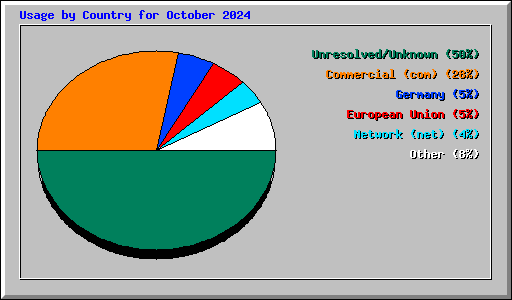 Usage by Country for October 2024