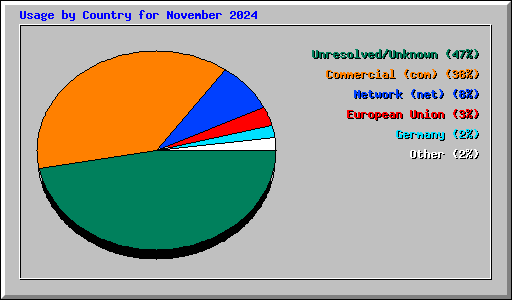 Usage by Country for November 2024