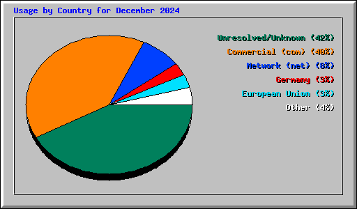 Usage by Country for December 2024