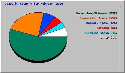 Usage by Country for February 2025