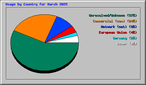 Usage by Country for March 2025