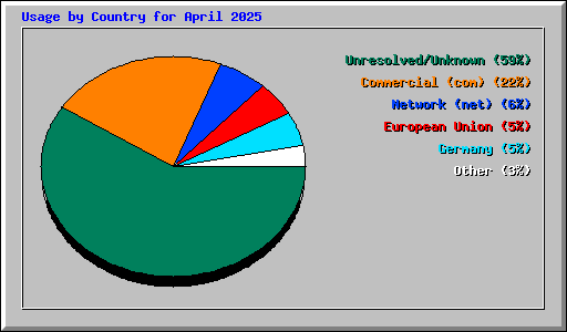 Usage by Country for April 2025
