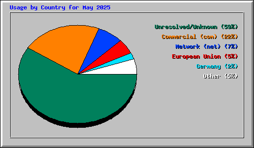 Usage by Country for May 2025