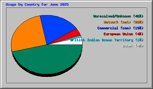 Usage by Country for June 2025