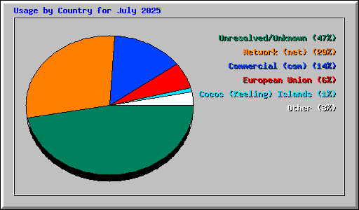 Usage by Country for July 2025