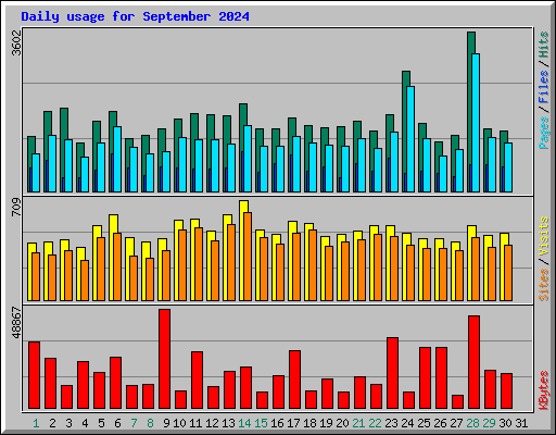 Daily usage for September 2024