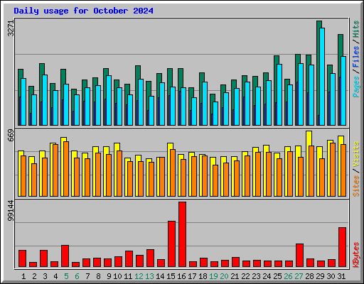 Daily usage for October 2024