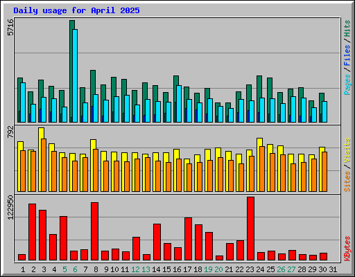 Daily usage for April 2025